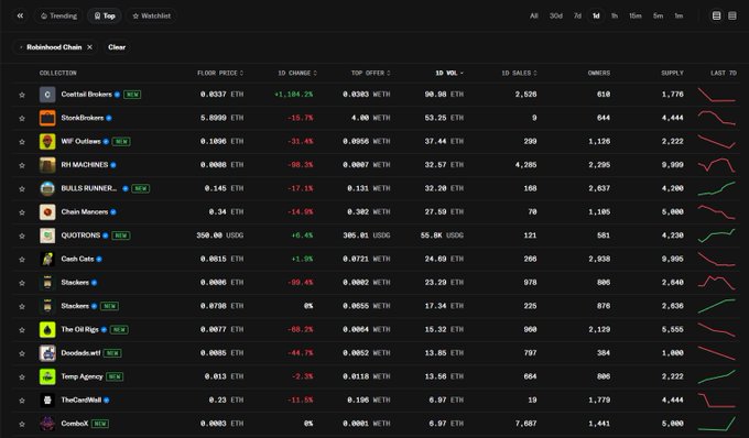 Screenshot of an NFT marketplace dashboard showing trending collections on the Robinhood Chain, including Coastal Brokers, SlorkBrokers, WTF Otters, and others with floor prices, 1D changes, and volume listed in ETH.