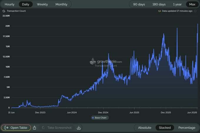 The image shows a screenshot of a website called "growthtreechile.com" that has a data graph displaying daily transactions at a rate of 20,6 Million. The chart is color-coded based on different categories such as weekdays and weekends. In addition, there are two tabs visible in the image: one tab focuses on the transaction count for @base (@base), which shows a significant increase from the previous day, and another tab is displayed with a score of 100% indicating that all transactions have been accounted for. The overall layout suggests this website provides valuable insights into daily transaction trends across various weekdays and weekends in a visually appealing manner.