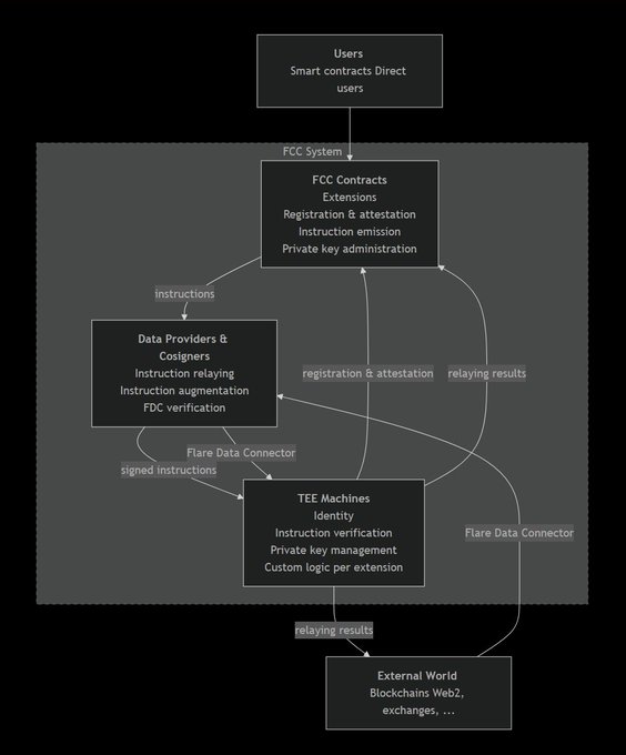 The image shows a flowchart or diagram of a process, likely related to artificial intelligence (AI) agents. The diagram includes various boxes representing different steps or processes within the AI system. One box specifically mentions "Flare Confidential Compute enable for AI agents", which implies that the AI agent can be used to verify the accuracy and reliability of its own models by providing evidence through a signed inference. This allows users to ensure the integrity of their AI systems, as well as provide transparency in the decision-making process.