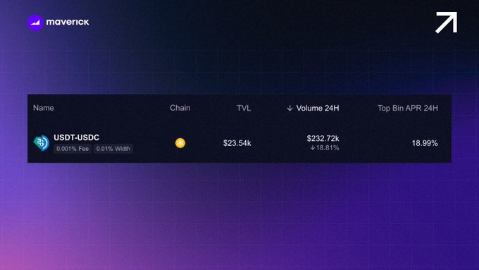 A Maverick exchange dashboard showing the USDT-USDC trading pair with a TVL of $23.54k, 24H Volume of $232.72k (up 18.81%), and Top Bin APR 24H of 18.99%.