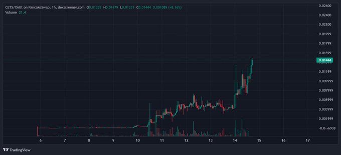 A TradingView chart for CETS/XAUT on PancakeSwap showing a price of 0.01484, down 8.16%, with a significant upward spike visible on the chart.