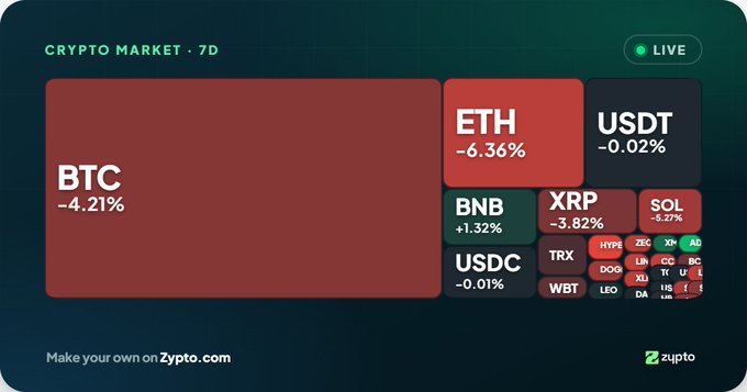 A live cryptocurrency market treemap from Zypto shows the crypto market over 7 days, with BTC down 4.21% in red, ETH down 6.36%, and USDT down 0.02%.