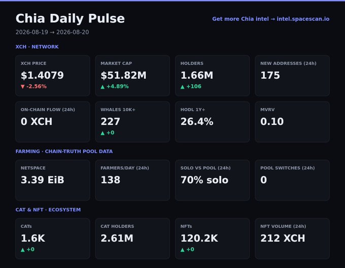 A "Chia Daily Pulse" dashboard snapshot for August 19-20, 2026, displaying key metrics including XCH price ($1.4079, down 2.56%), market cap ($51.82M), 1.66M holders (+106 new addresses), 3.39 EiB netspace, 138 farmers/day, and 120.2K NFTs with 212 XCH daily volume—directly supporting the #Chia #XCH social media post with current network and ecosystem data.