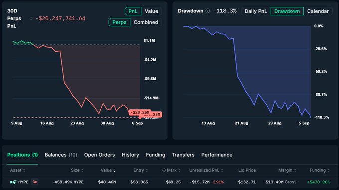 A trading dashboard displaying a 30D PnL of -$20,247,741.64 and a 118.3% drawdown, with a short position of -458.49K HYPE at $53.965 entry.