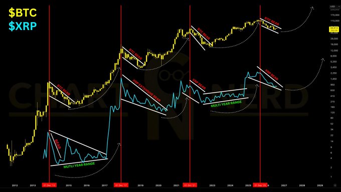 A chart comparing $BTC (yellow) and $XRP (blue) price action across multiple market cycles from 2012 to 2027, highlighting with white trendlines how XRP (price scale on right, ranging from roughly $0.10 to $30+) tends to form multi-year bases before repricing sharply to catch up with Bitcoin's peaks, supporting the post's claim that XRP could reach $8+ by the 2028/9 cycle peak.