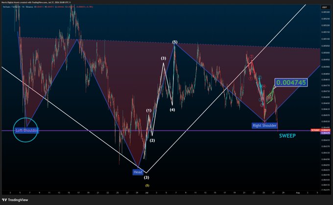 The image shows a TradingView chart of VeChain ($VETUSD) with technical analysis markings including Elliott Wave labels (1-5), a Head and Shoulders pattern with a "Right Shoulder" and "Neck" identified, and a "50% Shoulder" zone circled on the left. A price target of 0.004745 is highlighted near a "SWEEP" zone, illustrating the +70% breakout from the inverse head and shoulders pattern mentioned in the post.