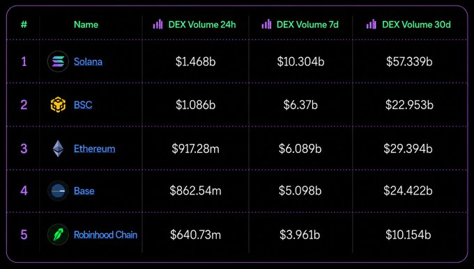 A dark-themed table ranks cryptocurrency networks by DEX Volume: 1. Solana, 2. BSC, 3. Ethereum, 4. Base, and 5. Robinhood Chain, showing their respective 24h, 7d, and 30d trading volumes in billions of dollars.