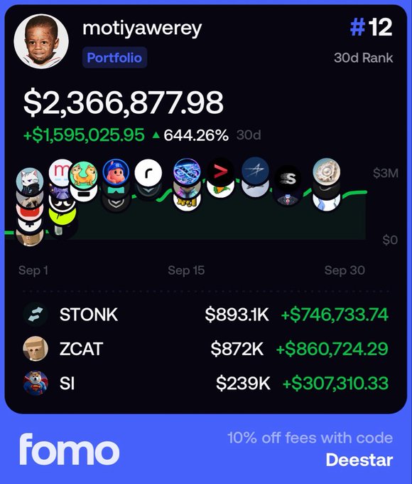 A FOMO app portfolio screenshot shows trader "motiyawerey" ranked #12 with a 30-day portfolio value of $2,366,877.98 (+644.26%), with top holdings in $STONK ($893.1K), $ZCAT ($872K), and $SI ($239K). The image illustrates the post's claim of an extraordinary $2.3M gain, with the growth chart and memecoin-focused holdings reflecting the all-in bet on the $STONK ecosystem.