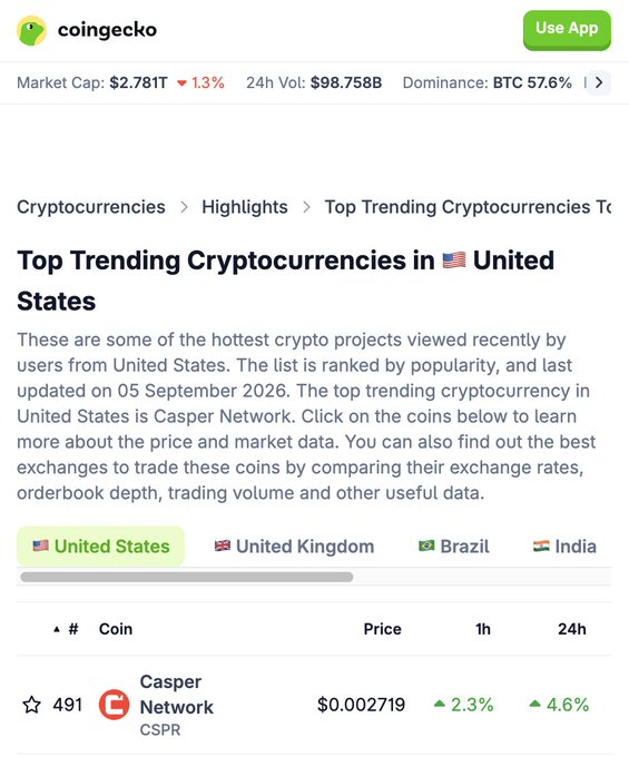 A screenshot from the CoinGecko app showing the 'Top Trending Cryptocurrencies in United States' page, listing Casper Network (CSPR) at $0.002719.