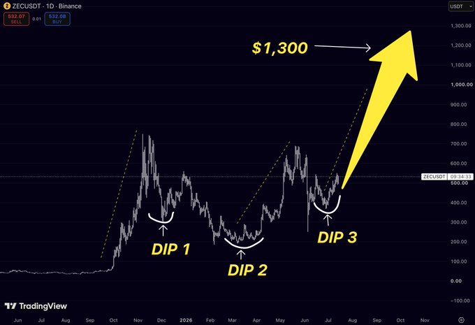 A TradingView chart of ZECUSDT on Binance shows a price pattern of three sequential dips (Dip 1, Dip 2, Dip 3) around the $500 level, with a large yellow arrow projecting a potential rally to $1,300, illustrating the post's claim that $ZEC's major rallies have historically followed deep resets.