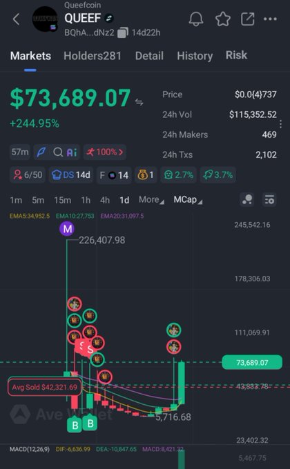 A cryptocurrency tracking screen for 'QUEEF' showing a price of $73,689.07, up 244.95%, with technical indicators and market data.