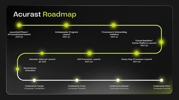 A dark “Acurast Roadmap” graphic lays out glowing milestones including decentralized testnet Phase 1, ambassador and processor onboarding, governance activation, mainnet and cloud-rebellion launches, processor milestones, and future codename upgrades such as Cargo, Crazy, Bizarre, and Rice.