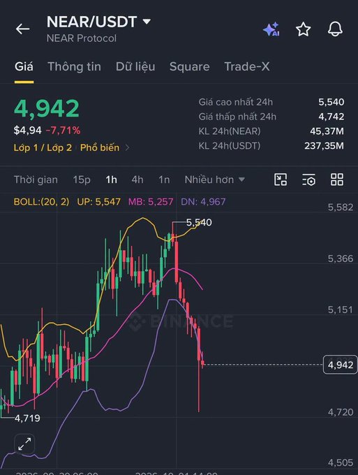 A Binance trading chart shows NEAR/USDT trading at 4,942 with a -7.71% drop, displaying candlestick patterns and Bollinger Band indicators (UP: 5,547, MB: 5,257, DN: 4,967).