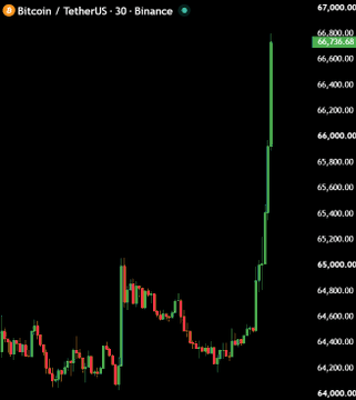 The image shows a Bitcoin/TetherUS (BTC/USDT) 30-minute candlestick chart on Binance, with prices climbing sharply to around $66,730 after consolidating between $64,200 and $65,400. This visual confirms the post's claim that Bitcoin reclaimed the $66,000 level amid a broader crypto market rally fueled by $470 million in short liquidations.