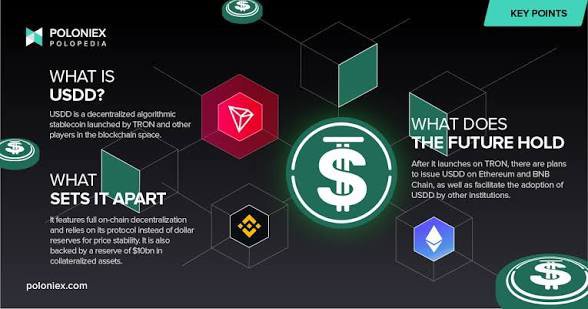 A Poloniex Polkapedia infographic explaining the TRON-based stablecoin USDD, highlighting its decentralized algorithmic design, $100m+ asset reserves, and future plans to issue USDD on Ethereum and BNB Chain. The image relates to the accompanying post by illustrating TRON's expanding role in decentralized innovation and ecosystem growth, with USDD exemplifying how the network is broadening access to stable digital assets.