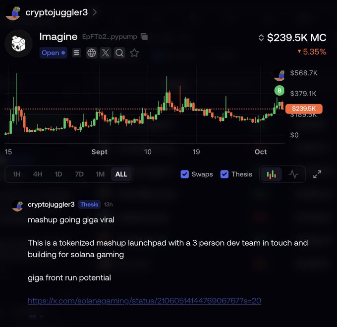 A cryptocurrency chart for 'Imagine' with a market cap of $239.5K and a 5.35% decrease, posted by 'cryptojuggler3' on Thesis with commentary about 'giga viral' potential for Solana gaming.