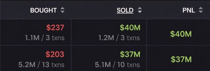 A financial trading interface displays columns labeled 'BOUGHT', 'SOLD', and 'PNL', showing transaction data including $237, $40M, $203, and $37M.