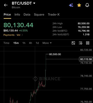 A Binance trading interface displays the BTC/USDT pair priced at $80,130.44, showing a +4.55% gain with 24-hour highs reaching $80,500.00.