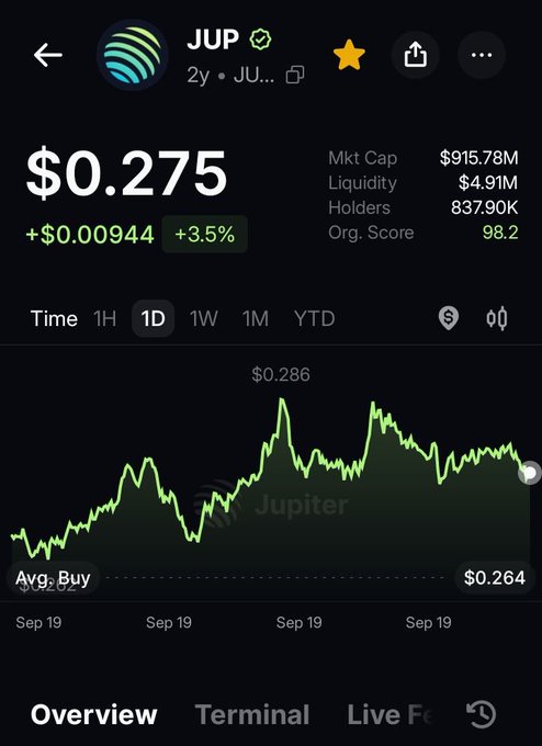A cryptocurrency price chart for JUP (Jupiter) showing a price of $0.275, up +3.5%, with a market cap of $915.78M.