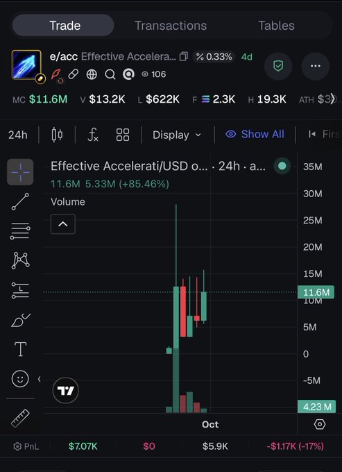 A cryptocurrency trading interface shows the ticker 'e/acc Effective Accelera...' with a market cap of $11.6M and a candlestick chart displaying an 85.46% increase over 24 hours.