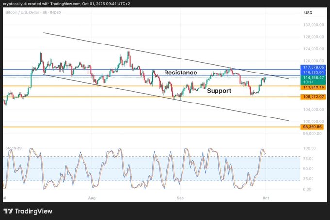 A TradingView 8-hour candlestick chart of the BTC/USD pair on the INDEX (Binance) market, dated October 1, 2025, showing price action consolidating between resistance at ~$117K–$118K and support at ~$108K–$111K within a descending channel, with a Stochastic RSI indicator below displaying overbought readings near 80.