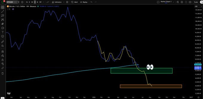 The image shows a weekly Bitcoin (BTC/USD) price chart on TradingView displaying a clear bearish W pattern, with the current price at $92,995 and a noted decline of -0.96% (-$899.30), confirming the analyst's prediction that the bottom is not yet in. The chart visually supports the post's bearish thesis by showing the W-pattern failure near a key resistance zone, suggesting further downside ahead.