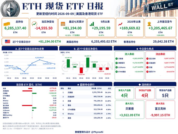 A Chinese-language ETH Spot ETF Daily Report dashboard showing data as of 2026-09-09, with total holdings of 6,285,137.40 ETH, net inflow of -14,555.50 ETH, and ranking of 6 ETF issuers including 贝莱德 (BlackRock) and 灰度 (Grayscale).