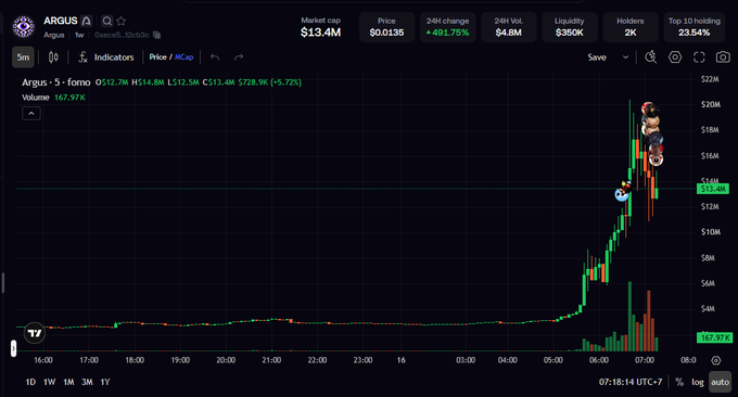 A TradingView chart displays the ARGUS token ($ARGUS) with a market cap of $13.4M and a dramatic 4,491.75% 24-hour price surge, visually supporting the post's claim about ARC's mainnet launch hype and ARGUS's strong Fomo App listing performance.