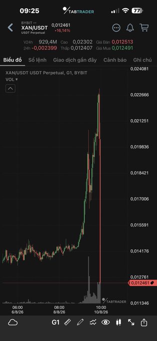 A mobile screenshot of a trading chart on TABTRADER showing the XAN/USDT perpetual contract on BYBIT, which experienced a sharp drop from ~0.022666 to 0.012461 (a -45.4% move) on the daily timeframe, illustrating the "chia đôi" (halving in price) collapse referenced in the caption about Binance Alpha listings.