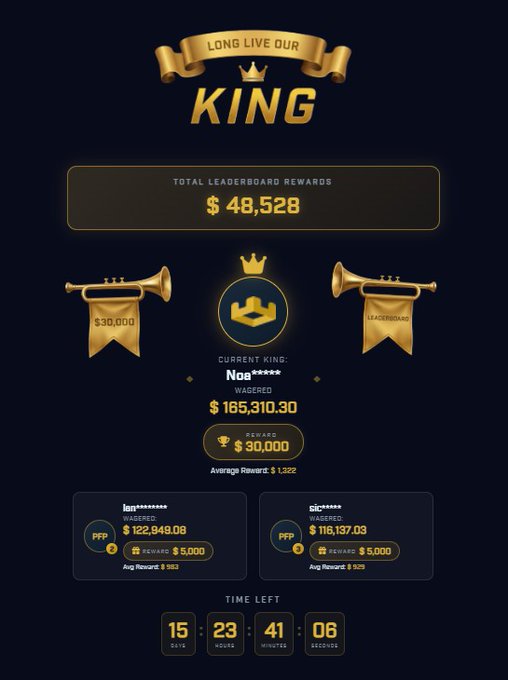 A gold-themed leaderboard rewards screen titled 'LONG LIVE OUR KING' showing total rewards of $48,528, with a current king 'Noa' rewarded $165,310.30 and a countdown timer of 15 days, 23 hours, 41 minutes, 06 seconds.