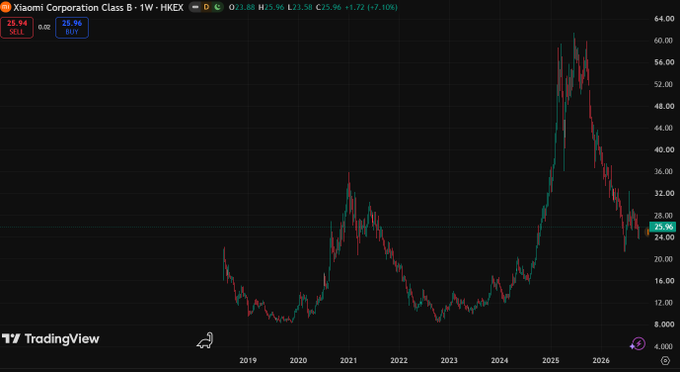 A weekly candlestick chart for **Xiaomi Corporation B (HKEX: XIAOMI)** shows the stock's price history from 2019 through 2026, with a current price of **25.96 HKD** (+25.96%, +7.72). It reflects the asset tied to the new HIP-3 ticker purchased for 569.98 HYPE ($47,920), illustrating Xiaomi's multi-year price action including its recent decline from a ~60 HKD peak in 2025.