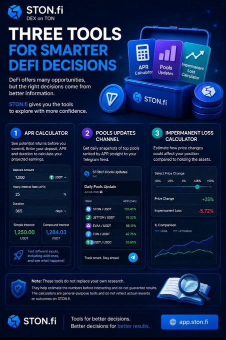 An advertisement for STON.fi DEX on TON titled 'THREE TOOLS FOR SMARTER DEFI DECISIONS,' featuring an APR Calculator, Pools Updates Channel, and Impermanent Loss Calculator with example inputs and outputs.