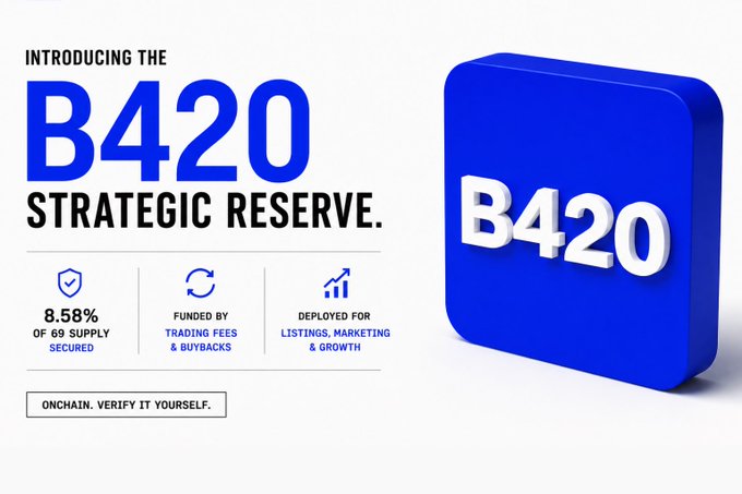 A promotional graphic titled 'INTRODUCING THE B420 STRATEGIC RESERVE,' highlighting '8.58% OF 69 SUPPLY SECURED,' 'FUNDED BY TRADING FEES & BUYBACKS,' and 'DEPLOYED FOR LISTINGS, MARKETING & GROWTH.'
