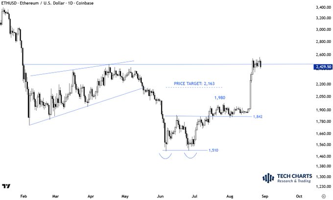 ETH/USD daily candlestick chart on Coinbase showing a price target of 2,163, with key levels marked at 1,510 (support), 1,842 and 1,980 (intermediate resistance), and current price at 2,439.50, illustrating a bullish breakout above a multi-month ascending triangle pattern.