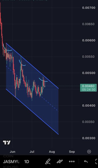 A daily candlestick chart of JASMY/JPY shows the price declining from ~0.0070 in early June into a descending channel (highlighted in blue), currently hovering around 0.00460 with a marked timestamp of 05:24:30, illustrating the macro downtrend that the post says must break and retest before a true reversal is confirmed.