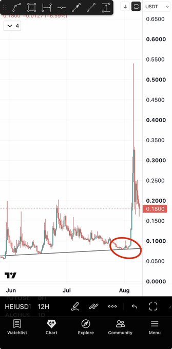 A TradingView chart of HEI/USD on a 12H timeframe shows a prolonged consolidation near $0.08-0.10 (circled in red) followed by a sharp breakout to $0.18, suggesting a similar setup could apply to $BASED.

A TradingView chart of HEI/USD on a 12H timeframe shows a prolonged consolidation near $0.08-0.10 (circled in red) followed by a sharp breakout to $0.18, suggesting a similar setup could apply to $BASED.
