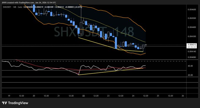 A TradingView 4-hour chart of SHX/USDT on Gate shows the pair at 0.004219, down 0.17% (-0.000003), with Bollinger Bands and a rising yellow trendline in the lower panel reflecting a slow, grinding recovery after a sharp drop — consistent with the "$SHX inch by inch" sentiment.