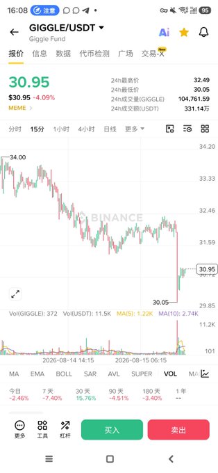 A Binance trading chart for GIGGLE/USDT showing the price at $30.95 (down 4.09%), with a sharp drop from $34.00 visible on the 15-minute timeframe, paired with commentary questioning whether liquidations present a buying opportunity for additional longs after surviving a dip below $20.
