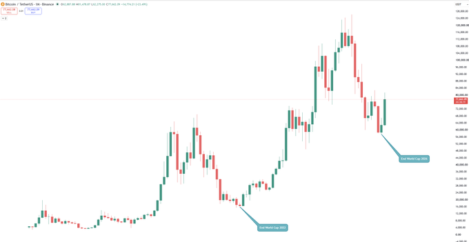 A Bitcoin/Tether candlestick chart on Binance showing BTCUSDT price action, with annotations marking a 'Bull Market Cup' and a 'Sam Wisdom Cup'.