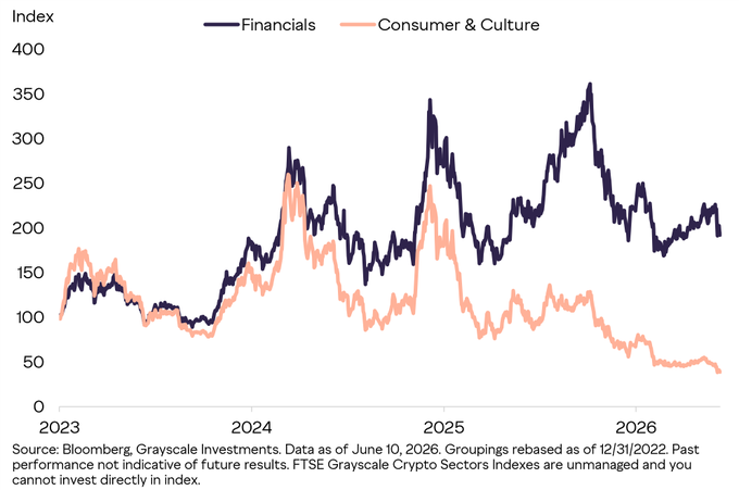A line chart titled "Index" tracks the performance of two FTSE Grayscale Crypto Sectors Indexes from 2023 through 2026, rebased to 100 as of 12/31/2022. The Financials index (dark line) climbs from 100 to peak near 360 before settling around 195, while the Consumer & Culture index (peach line) declines from 100 to roughly 40, illustrating how investors have rewarded the revenue-generating Financials sector over the speculative Consumer & Culture sector. The chart supports Grayscale's view that capital is flowing toward crypto projects where business-level success translates into token holder value.
