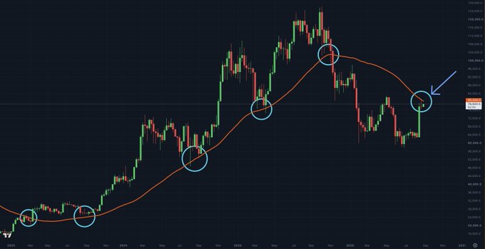A candlestick chart of Bitcoin (BTC/USD) showing price action from 2023 to 2026, with an orange 50-week moving average line and multiple blue circles highlighting key points where price has interacted with the 50WMA, including a recent rejection near the right side indicated by an arrow. The chart visually supports the post's claim about BTC struggling to reclaim the 50WMA, as the circled area shows the current weekly candle closing below this critical moving average for the second consecutive week.
