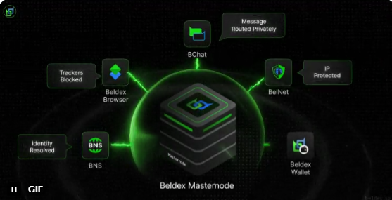 An animated diagram showing 'Beldex Masternode' at the center, connected by green lines to features like 'Beldex Browser,' 'BChat,' 'BelNet,' 'BNS,' and 'Beldex Wallet.'