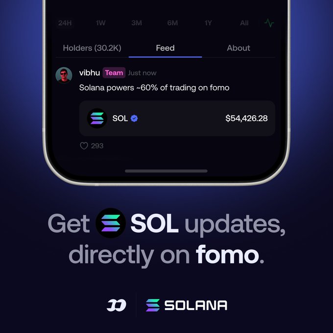 A promotional graphic for fomo's partnership with Solana (SOL) shows a mobile app feed displaying a team post from "vibhu" stating "Solana powers ~60% of trading on fomo," with a SOL price of $54,426.28 and 293 likes, alongside the tagline "Get SOL updates, directly on fomo." The image illustrates the post's claim about fomo serving as a new distribution channel where project teams can share updates directly with holders of their assets, in this case Solana reaching its 30.2K holders.
