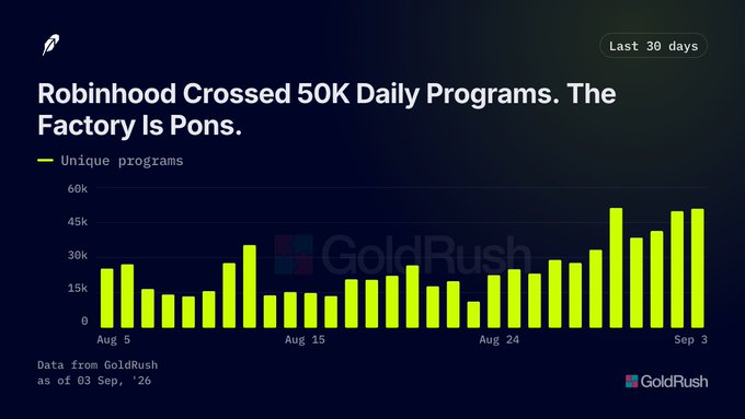 Bar chart titled 'Robinhood Crossed 50K Daily Programs. The Factory Is Pons.' showing unique programs data over the last 30 days from GoldRush.