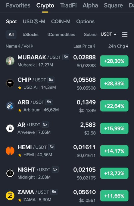 Mobile app screenshot showing a crypto market list with tab categories Favorites, Crypto, TradFi, Alpha, Square; lists coins like MUBARAK (+28.30%), CHIP (+28.33%), ARB (+22.64%), AR (+15.99%), HEMI (+14.17%), NIGHT (+13.72%), ZAMA (+11.66%).