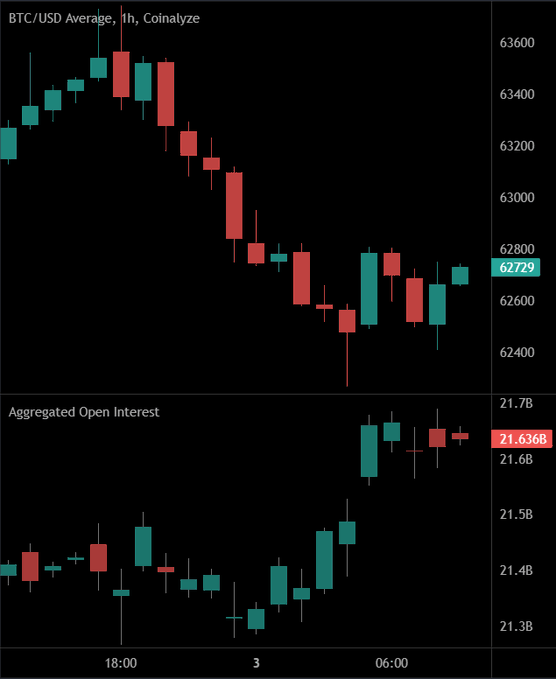 The image shows a BTC/USD Average 1-hour candlestick chart from Coinalyze paired with an Aggregated Open Interest chart. Bitcoin's price is seen pulling back to $62,729, while open interest has climbed to $21.636B — visually confirming the post's claim that leveraged buying has surged despite the dip, fueling optimism for a move toward $65k.
