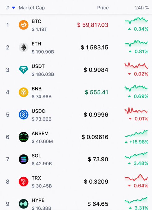 A cryptocurrency market cap ranking table showing BTC at $59,817.03 (24h: +0.34%, $1.19T market cap), ETH at $1,583.15 (+0.81%, $190.90B), USDT, BNB, USDC, ANSEM at $0.09616 (+15.98%), SOL at $73.90 (+3.48%), TRX, and HYPE at $64.65 (+3.31%).
