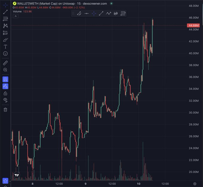 A 15-minute candlestick chart from Dexscreener showing the price action of the 'WALLETWETH' pair, with a recent sharp price spike.