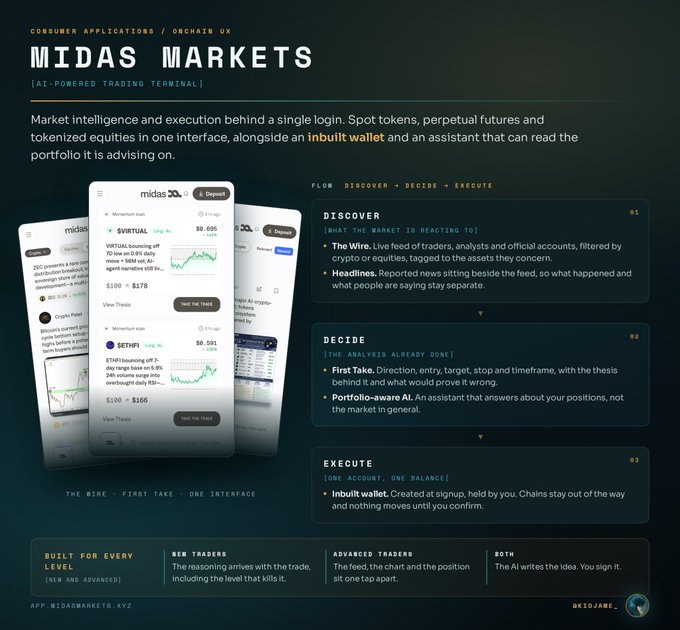 A landing page for Midas Markets, an AI-powered trading terminal, displays app mockups and features for Discover, Decide, and Execute.