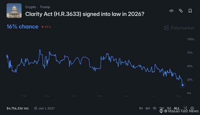 A Polymarket prediction chart for 'Clarity Act (H.R.3633) signed into law in 2026?' under the Crypto > Trump category, showing a 16% chance (down 49%) with a declining trend line from February through August.